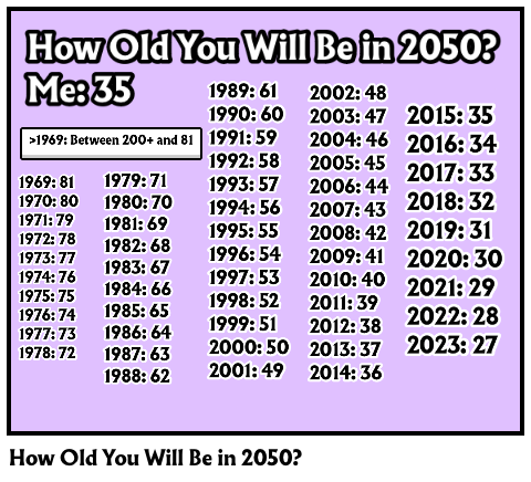 How Old You Will Be in 2050?