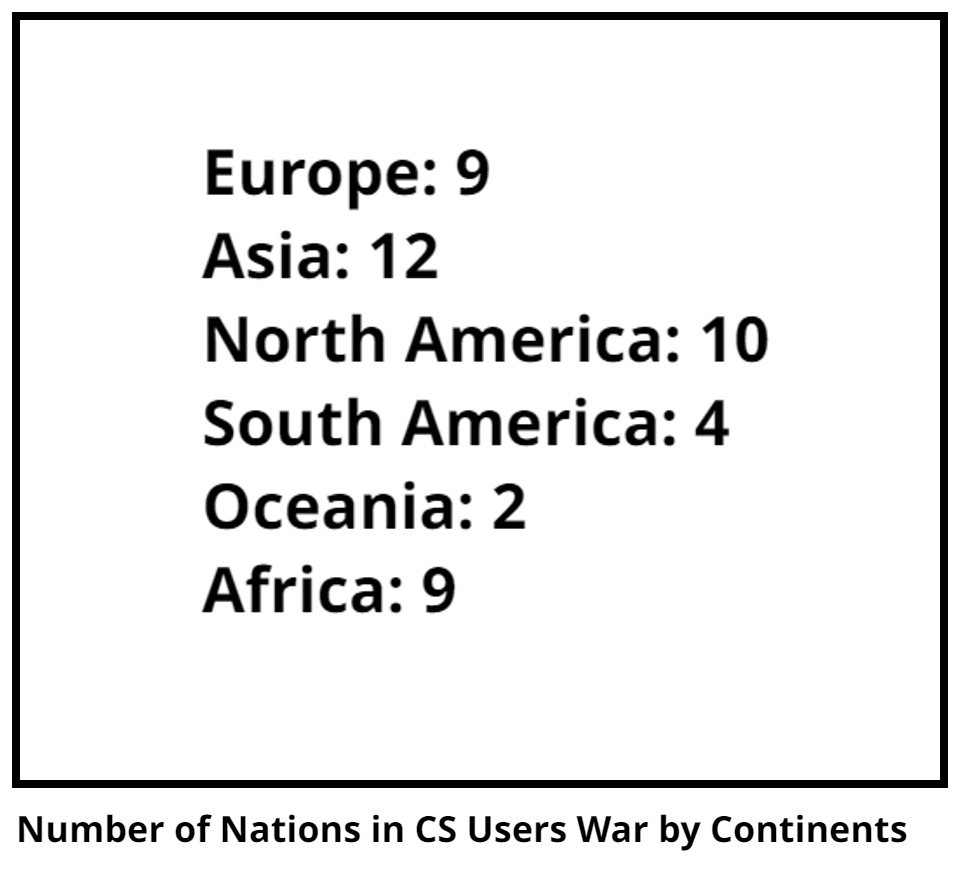 Number of Nations in CS Users War by Continents